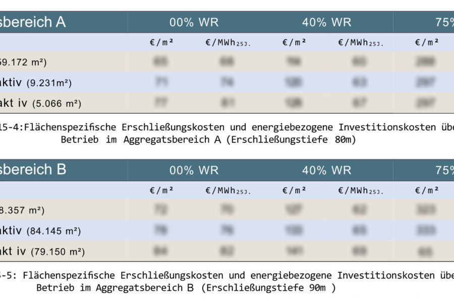 Flächen- und energiebezogene Erschließungskosten