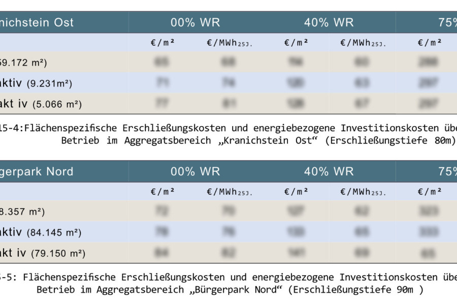 Flächen- und energiebezogene Erschließungskosten