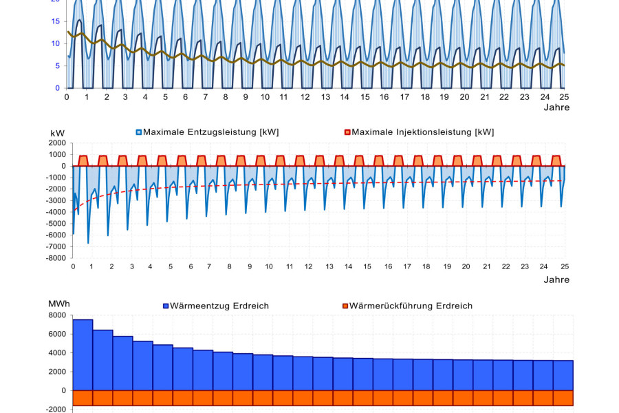 Thermische Langzeitsimulation Erdwärmesondenfeld