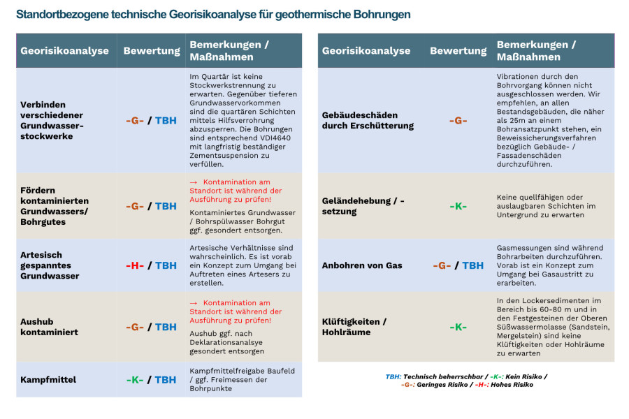 Standortbezogene geotechnische Risikoanalyse
