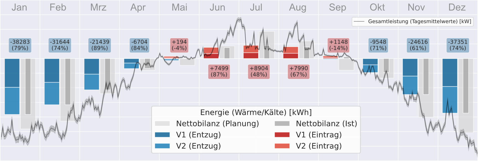 Monatsbilanz und Soll/Ist Analyse